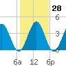 Fort George Island tide chart for Wednesday, December 28, 2022