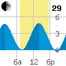 Fort George Island tide chart for Thursday, December 29, 2022
