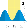 Fort George Island tide chart for Friday, December 2, 2022