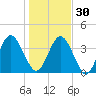 Fort George Island tide chart for Friday, December 30, 2022