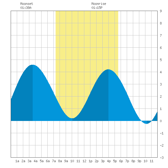 Fort George Island tide chart for Saturday, December 31, 2022
