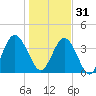 Fort George Island tide chart for Saturday, December 31, 2022