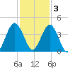 Fort George Island tide chart for Saturday, December 3, 2022