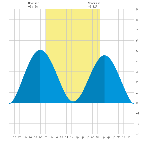 Fort George Island tide chart for Sunday, December 4, 2022