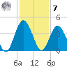 Fort George Island tide chart for Wednesday, December 7, 2022