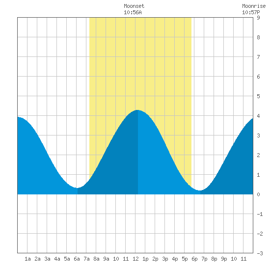 Fort George Island tide chart for Thursday, January 12, 2023