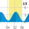 Fort George Island tide chart for Friday, January 13, 2023