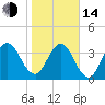 Fort George Island tide chart for Saturday, January 14, 2023