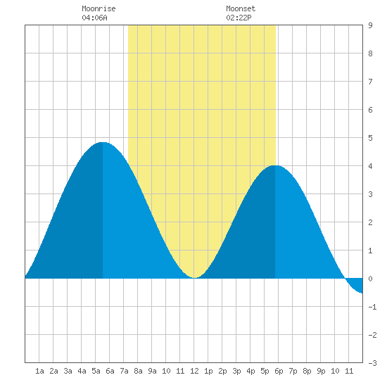 Fort George Island tide chart for Wednesday, January 18, 2023