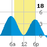 Fort George Island tide chart for Wednesday, January 18, 2023