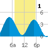 Fort George Island tide chart for Sunday, January 1, 2023