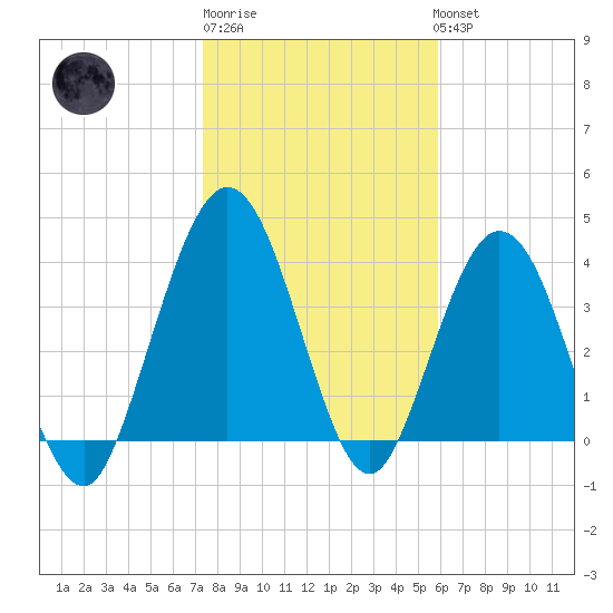 Fort George Island tide chart for Saturday, January 21, 2023