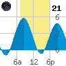 Fort George Island tide chart for Saturday, January 21, 2023