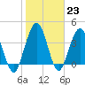 Fort George Island tide chart for Monday, January 23, 2023