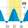 Fort George Island tide chart for Wednesday, January 25, 2023