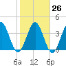 Fort George Island tide chart for Thursday, January 26, 2023