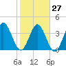 Fort George Island tide chart for Friday, January 27, 2023