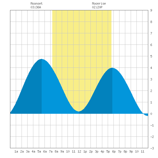 Fort George Island tide chart for Monday, January 2, 2023