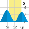 Fort George Island tide chart for Monday, January 2, 2023