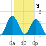 Fort George Island tide chart for Tuesday, January 3, 2023