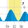 Fort George Island tide chart for Saturday, January 7, 2023