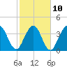 Fort George Island tide chart for Friday, February 10, 2023