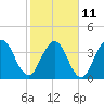 Fort George Island tide chart for Saturday, February 11, 2023