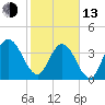 Fort George Island tide chart for Monday, February 13, 2023