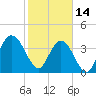 Fort George Island tide chart for Tuesday, February 14, 2023