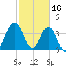 Fort George Island tide chart for Thursday, February 16, 2023