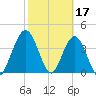 Fort George Island tide chart for Friday, February 17, 2023