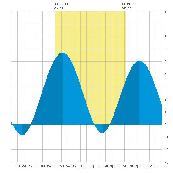 Fort George Island tide chart for Sunday, February 19, 2023