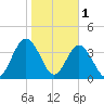 Fort George Island tide chart for Wednesday, February 1, 2023