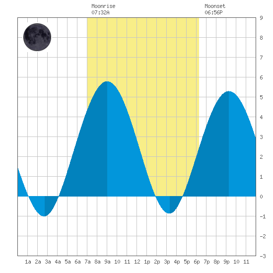 Fort George Island tide chart for Monday, February 20, 2023