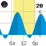 Fort George Island tide chart for Monday, February 20, 2023