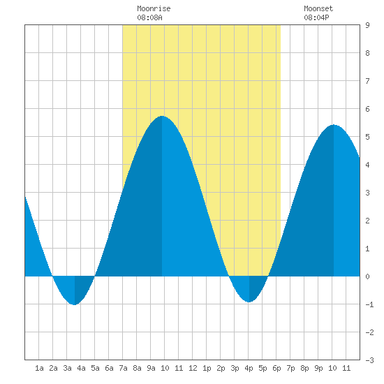 Fort George Island tide chart for Tuesday, February 21, 2023
