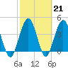 Fort George Island tide chart for Tuesday, February 21, 2023