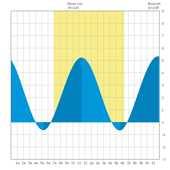 Fort George Island tide chart for Thursday, February 23, 2023
