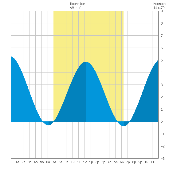 Fort George Island tide chart for Friday, February 24, 2023