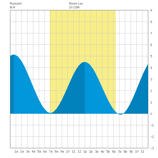 Fort George Island tide chart for Saturday, February 25, 2023