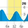 Fort George Island tide chart for Sunday, February 26, 2023