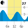 Fort George Island tide chart for Monday, February 27, 2023