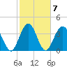Fort George Island tide chart for Tuesday, February 7, 2023