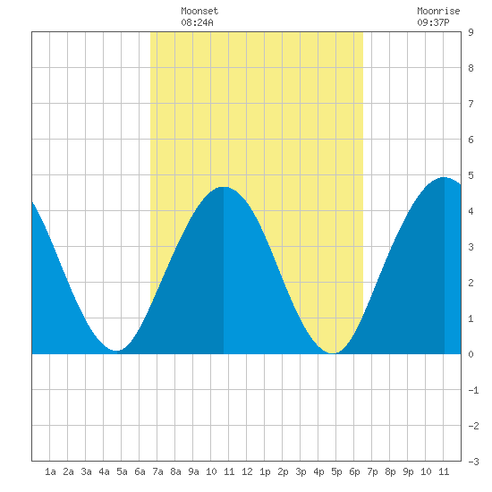 Fort George Island tide chart for Friday, March 10, 2023