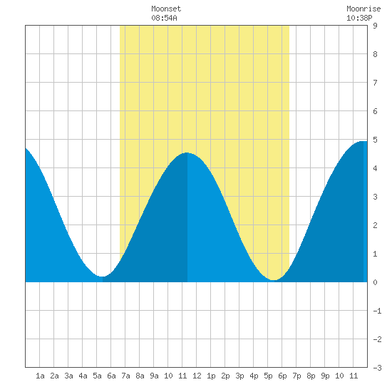 Fort George Island tide chart for Saturday, March 11, 2023