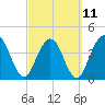 Fort George Island tide chart for Saturday, March 11, 2023