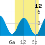 Fort George Island tide chart for Sunday, March 12, 2023