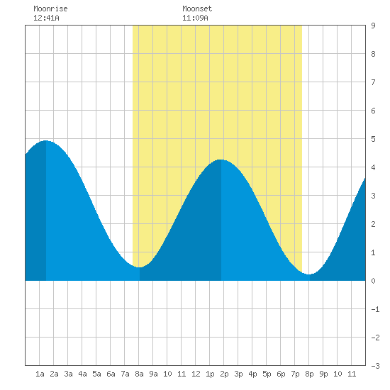 Fort George Island tide chart for Monday, March 13, 2023