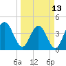 Fort George Island tide chart for Monday, March 13, 2023