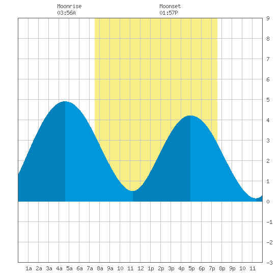 Fort George Island tide chart for Thursday, March 16, 2023